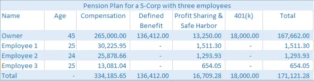 s corp defined benefit plan with three employee