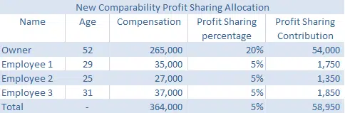 New comparability for profit sharing allocation for profit sharing plan